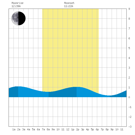 Tavernier Creek tide chart for Thursday, February 20, 2025