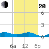 Tavernier Creek tide chart for Thursday, February 20, 2025