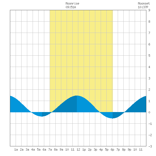 Tavernier Creek tide chart for Sunday, February 2, 2025