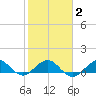 Tavernier Creek tide chart for Sunday, February 2, 2025