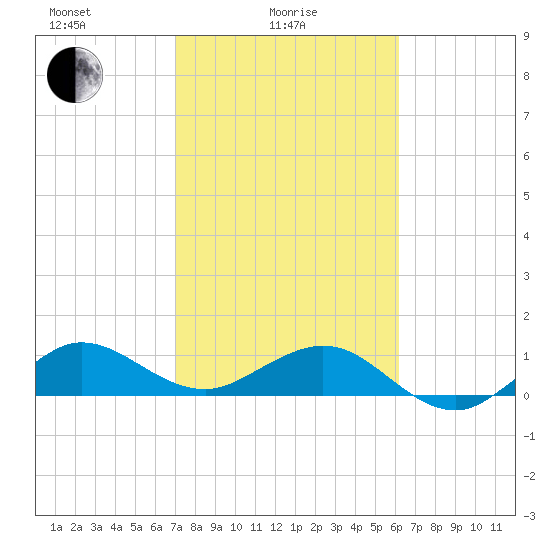Tavernier Creek tide chart for Wednesday, February 5, 2025