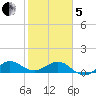 Tavernier Creek tide chart for Wednesday, February 5, 2025