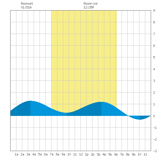 Tavernier Creek tide chart for Thursday, February 6, 2025