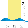Tavernier Creek tide chart for Friday, February 7, 2025
