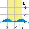 Tavernier Creek tide chart for Saturday, February 8, 2025