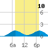Tavernier Creek tide chart for Monday, March 10, 2025