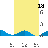 Tavernier Creek tide chart for Tuesday, March 18, 2025