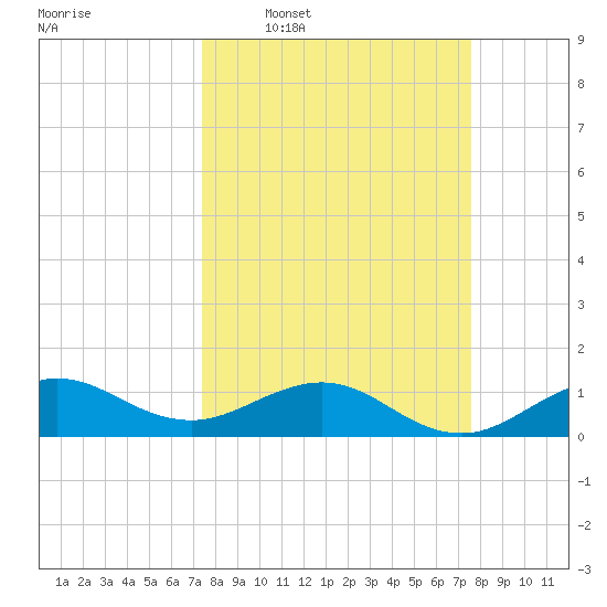 Tavernier Creek tide chart for Wednesday, March 19, 2025