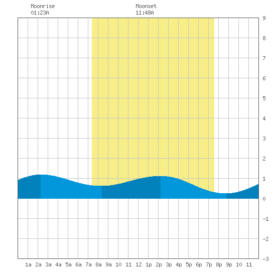Tavernier Creek tide chart for Friday, March 21, 2025