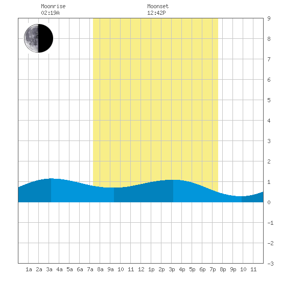 Tavernier Creek tide chart for Saturday, March 22, 2025