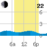 Tavernier Creek tide chart for Saturday, March 22, 2025