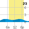Tavernier Creek tide chart for Sunday, March 23, 2025