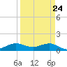 Tavernier Creek tide chart for Monday, March 24, 2025