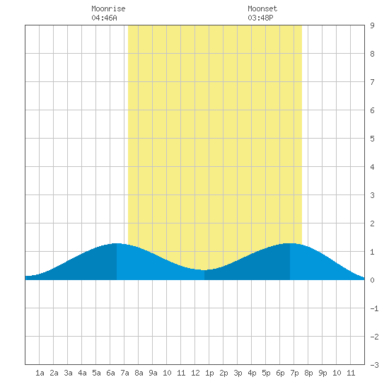 Tavernier Creek tide chart for Tuesday, March 25, 2025