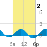 Tavernier Creek tide chart for Sunday, March 2, 2025