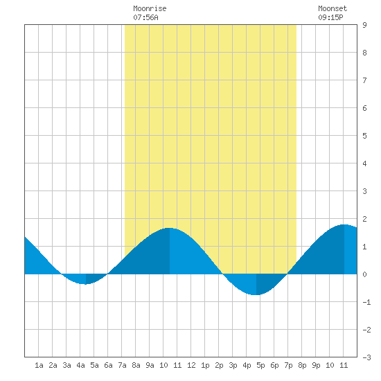 Tavernier Creek tide chart for Sunday, March 30, 2025