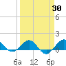 Tavernier Creek tide chart for Sunday, March 30, 2025