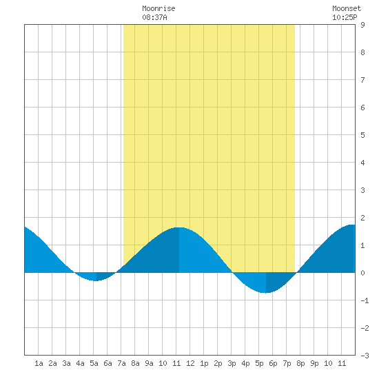 Tavernier Creek tide chart for Monday, March 31, 2025