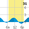 Tavernier Creek tide chart for Monday, March 31, 2025