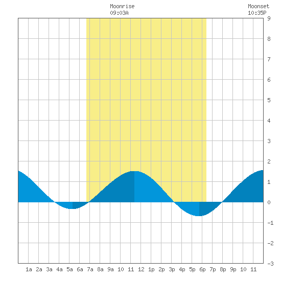 Tavernier Creek tide chart for Monday, March 3, 2025