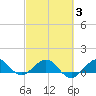 Tavernier Creek tide chart for Monday, March 3, 2025