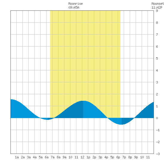Tavernier Creek tide chart for Tuesday, March 4, 2025
