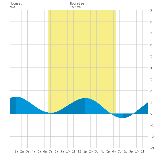 Tavernier Creek tide chart for Wednesday, March 5, 2025