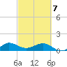Tavernier Creek tide chart for Friday, March 7, 2025