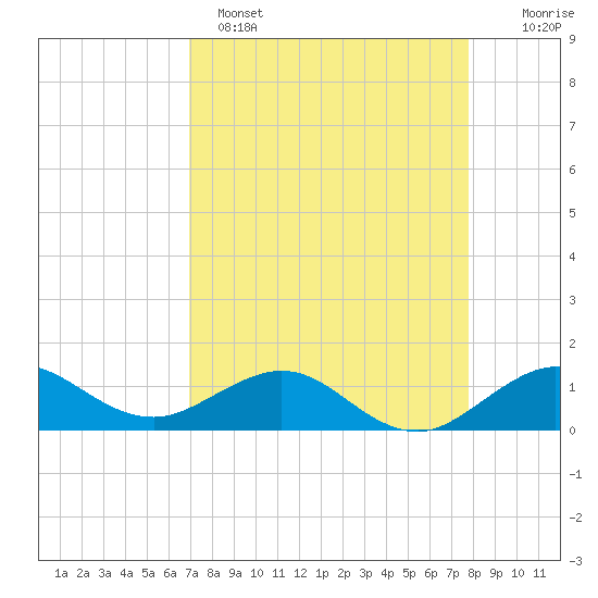 Tavernier Creek tide chart for Tuesday, April 15, 2025