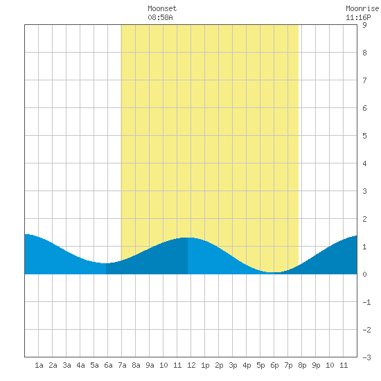 Tavernier Creek tide chart for Wednesday, April 16, 2025
