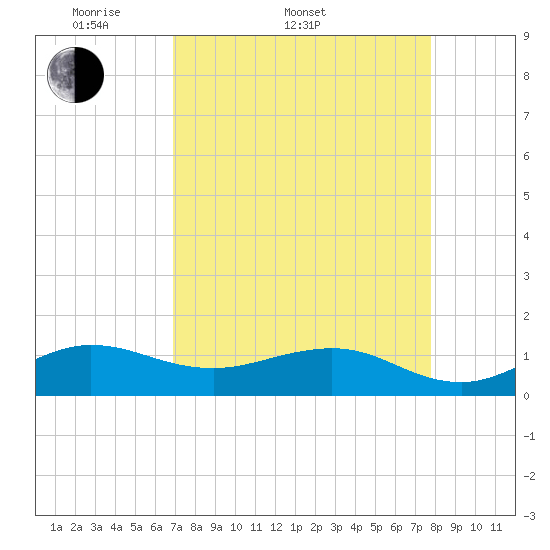 Tavernier Creek tide chart for Sunday, April 20, 2025