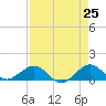 Tavernier Creek tide chart for Friday, April 25, 2025