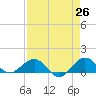 Tavernier Creek tide chart for Saturday, April 26, 2025