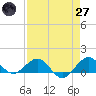 Tavernier Creek tide chart for Sunday, April 27, 2025
