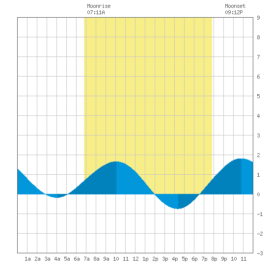 Tavernier Creek tide chart for Monday, April 28, 2025