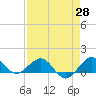 Tavernier Creek tide chart for Monday, April 28, 2025