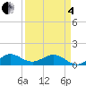 Tavernier Creek tide chart for Friday, April 4, 2025