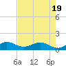 Tavernier Creek tide chart for Monday, May 19, 2025