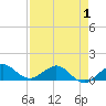Tavernier Creek tide chart for Thursday, May 1, 2025