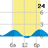 Tavernier Creek tide chart for Saturday, May 24, 2025