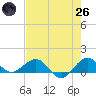 Tavernier Creek tide chart for Monday, May 26, 2025