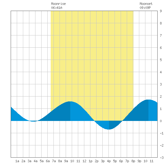 Tavernier Creek tide chart for Tuesday, May 27, 2025