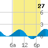 Tavernier Creek tide chart for Tuesday, May 27, 2025