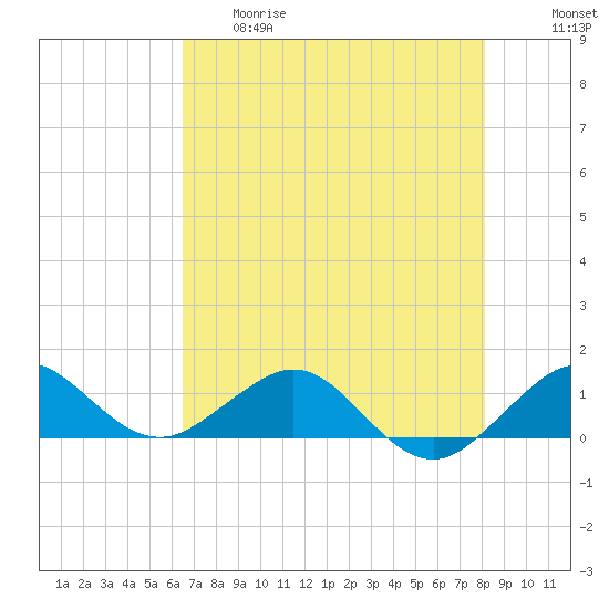 Tavernier Creek tide chart for Thursday, May 29, 2025