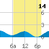 Tavernier Creek tide chart for Saturday, June 14, 2025