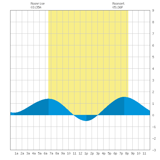 Tavernier Creek tide chart for Sunday, June 22, 2025