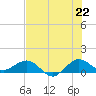 Tavernier Creek tide chart for Sunday, June 22, 2025