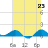 Tavernier Creek tide chart for Monday, June 23, 2025