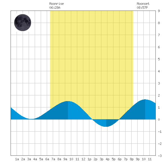 Tavernier Creek tide chart for Wednesday, June 25, 2025