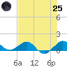 Tavernier Creek tide chart for Wednesday, June 25, 2025